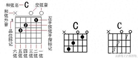 想学吉他却不会看谱？其实看谱真的很简单