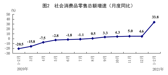 国家统计局：2021年1-2月国民经济保持恢复性增长