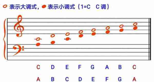 吉他《第27课》弹唱时，如何识别大小调式