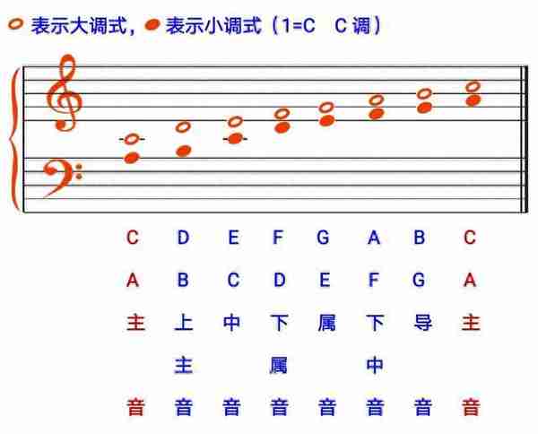 吉他《第27课》弹唱时，如何识别大小调式