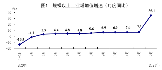 国家统计局：2021年1-2月国民经济保持恢复性增长