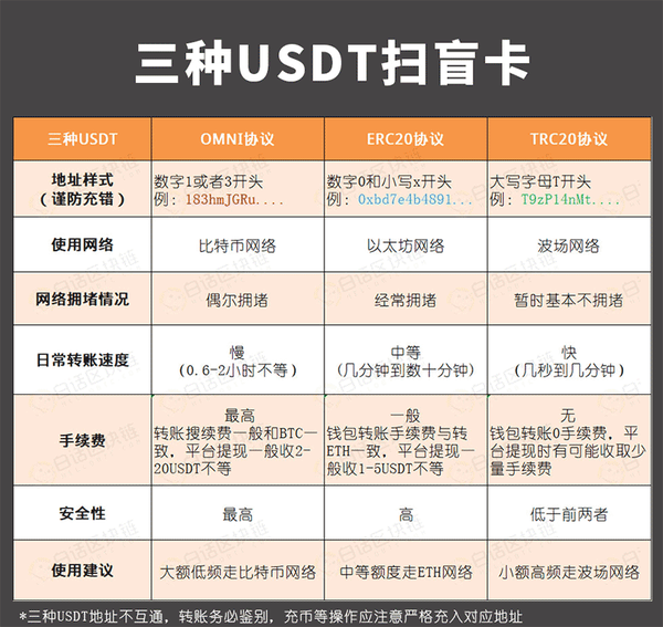 trc20和erc20有什么区别(主要是转账效率与手续费)