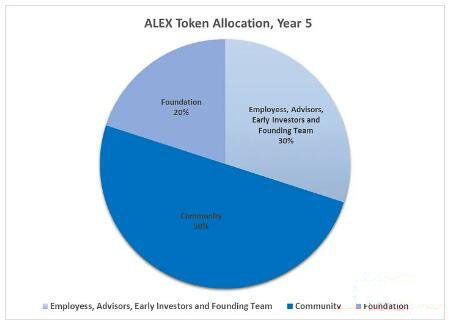 ALEX是什么币？ALEX币价格走势和未来前景如何？