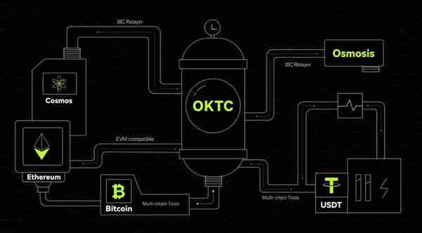 OKTC和TRC20的区别究竟是什么？
