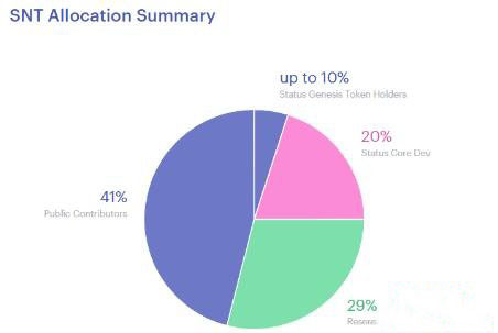 SNT(Status)是什么币？SNT币价格走势及未来前景分析